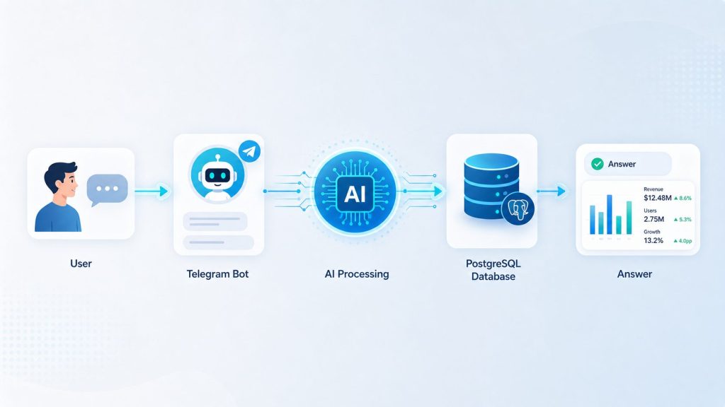AI Telegram Bot Workflow from Telegram to AI and Database for Business Questions